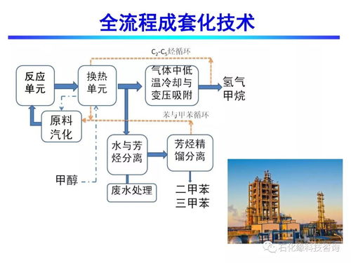 流化床甲醇制取芳烴技術開發 石化緣的創新之路與產業化未來
